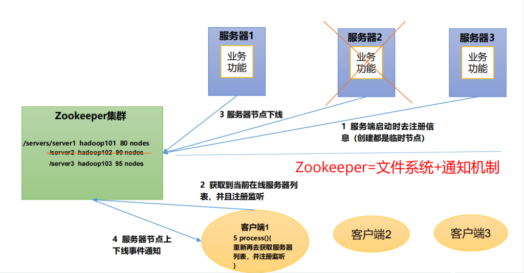 一、Zookeeper入门-深吸氧