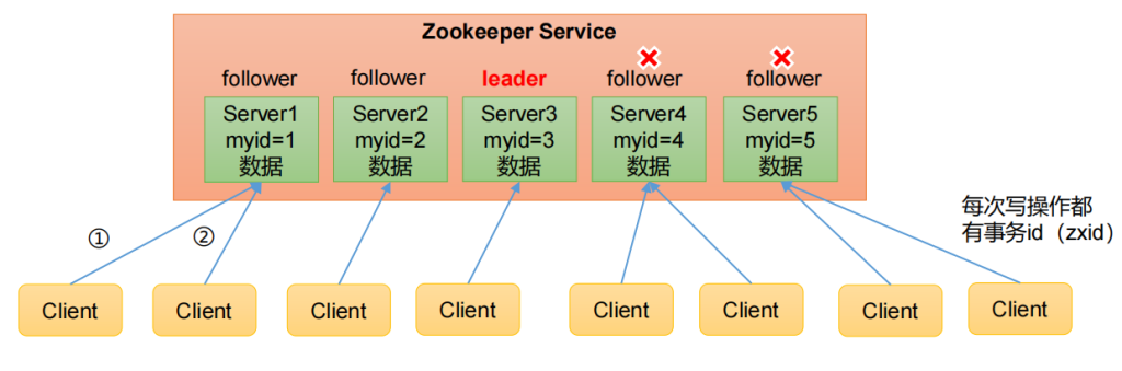 图片[2]-一、Zookeeper入门-深吸氧