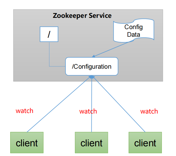 图片[5]-一、Zookeeper入门-深吸氧