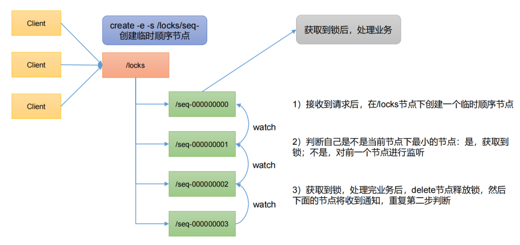 六、ZooKeeper 分布式锁案例-深吸氧