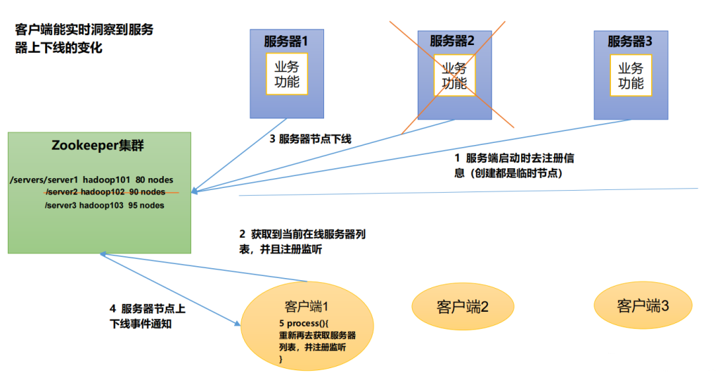 五、 服务器动态上下线监听案例-深吸氧