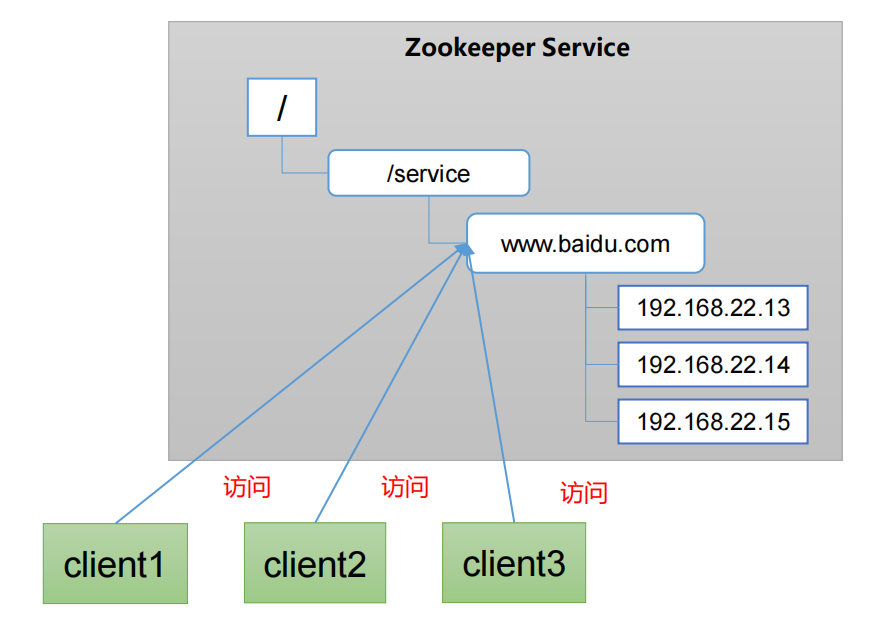 图片[4]-一、Zookeeper入门-深吸氧