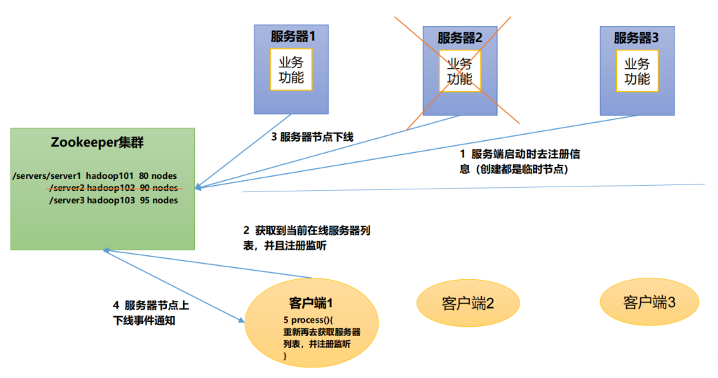 图片[7]-一、Zookeeper入门-深吸氧