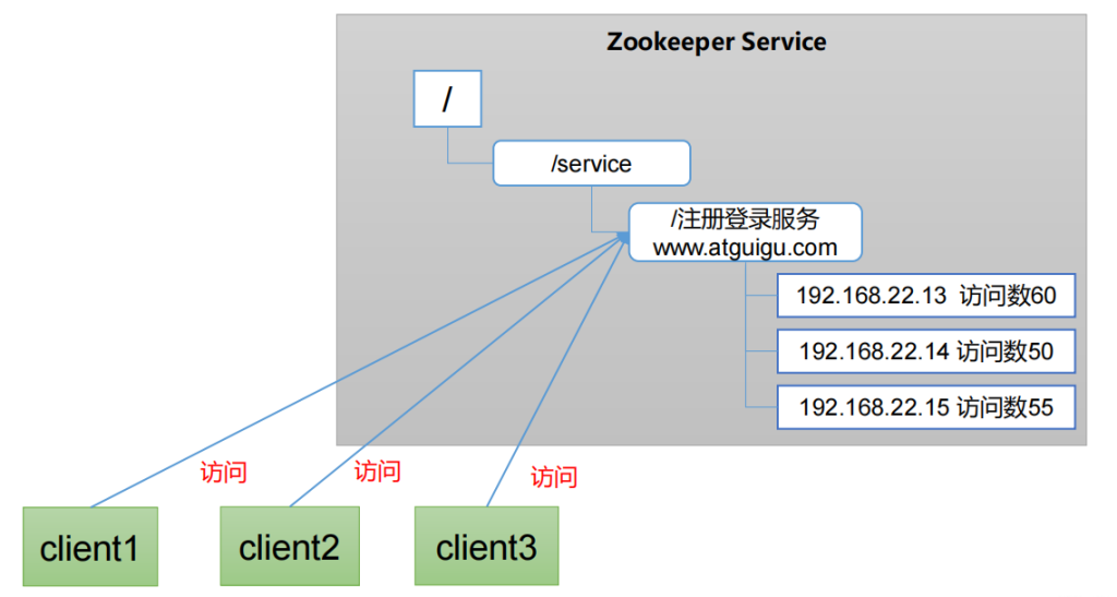 图片[8]-一、Zookeeper入门-深吸氧